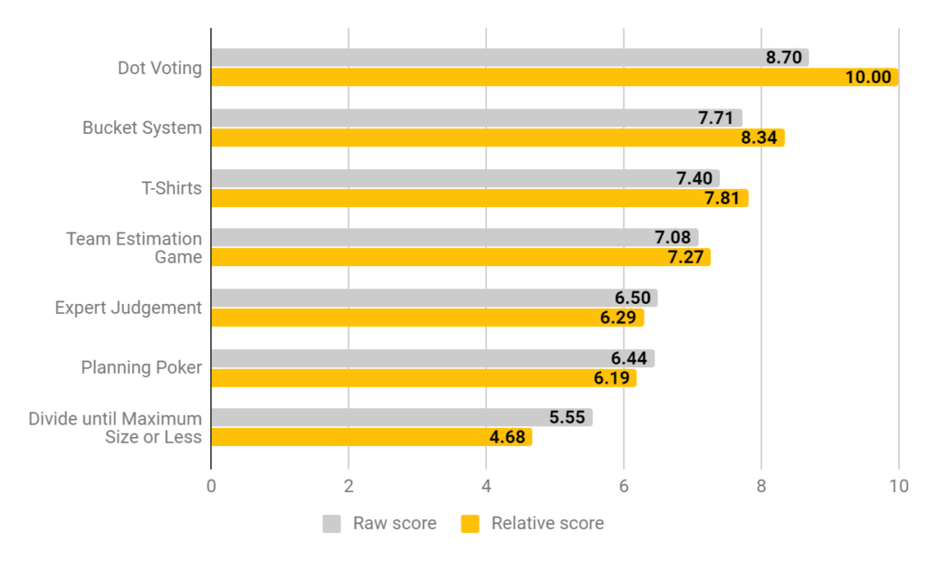 Fastest agile estimating method